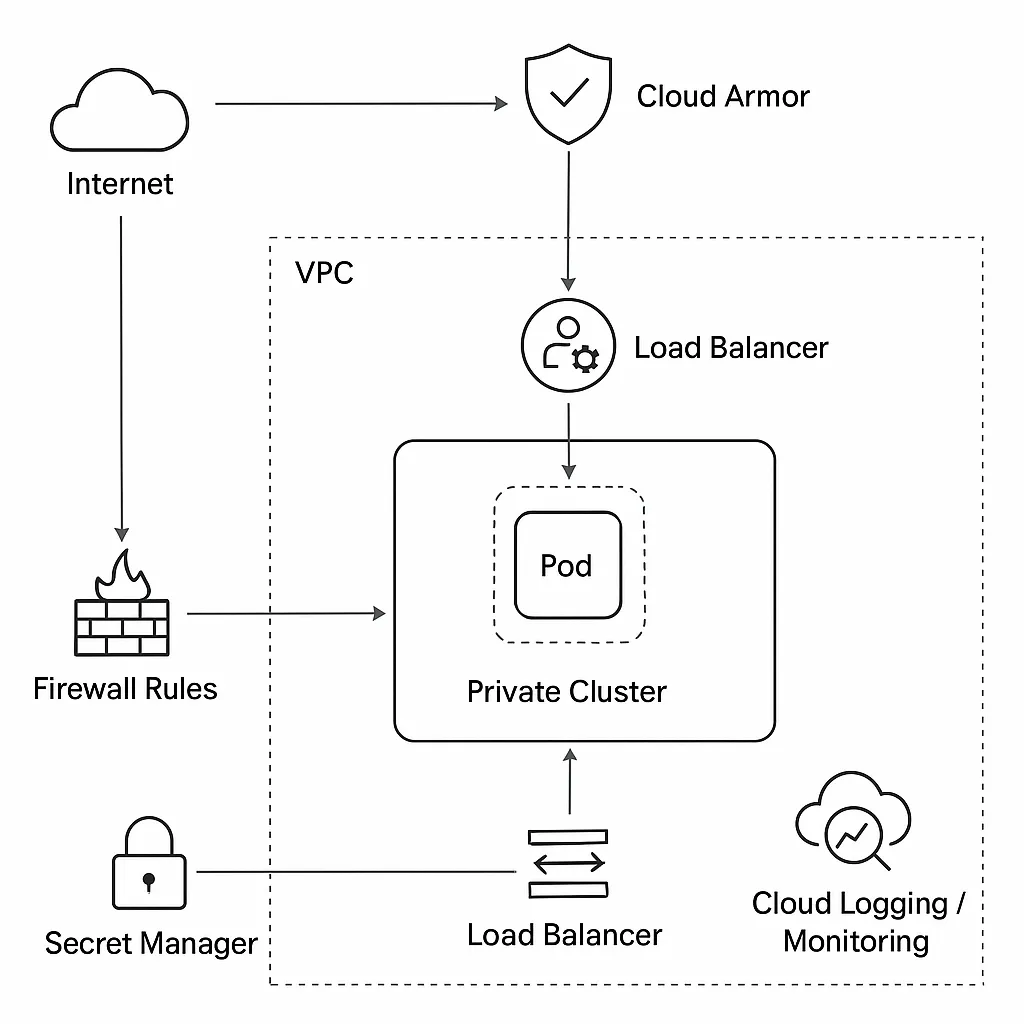 GKE Network Topology Overview
