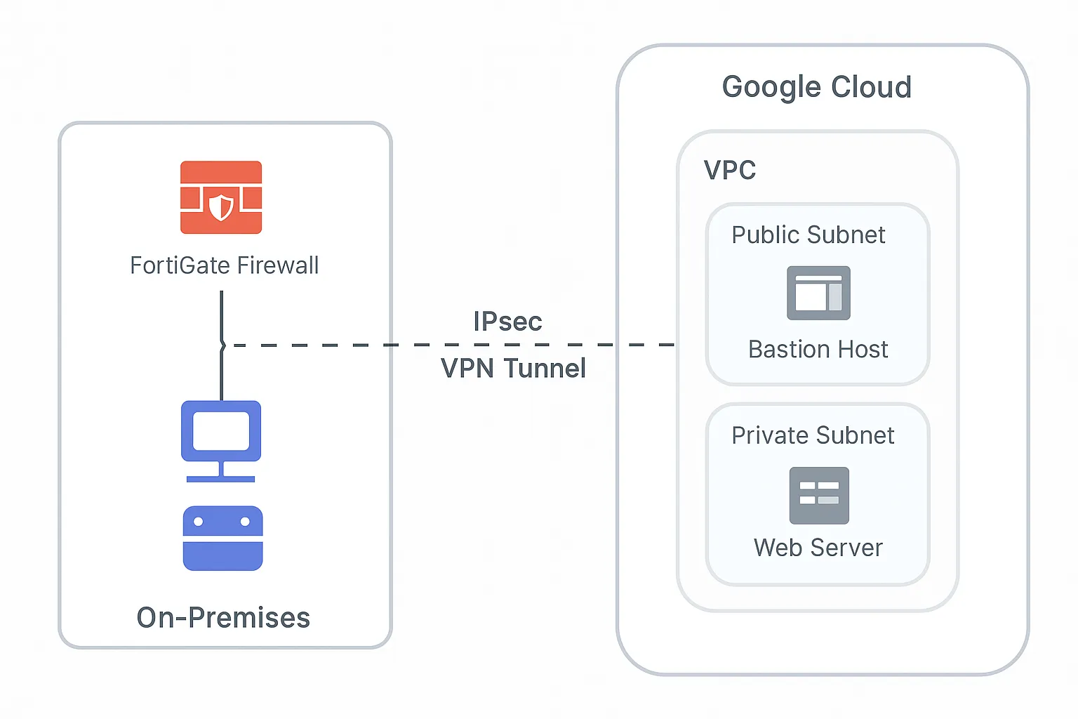 Hybrid Cloud Network Topology Diagram