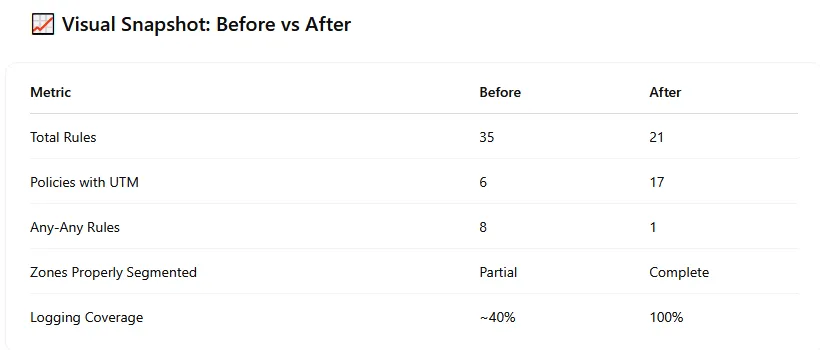 Fortigate Firewall Rule Summary Chart